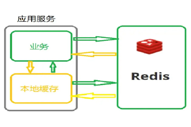 Redis+Guava的本地緩存組合