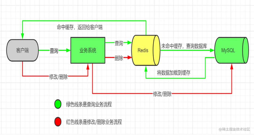 Redis 懶加載緩存.png