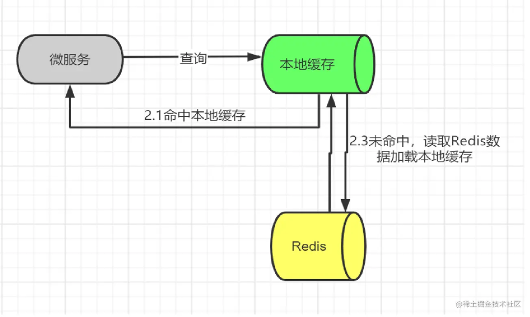 Redis 結合本地緩存.png